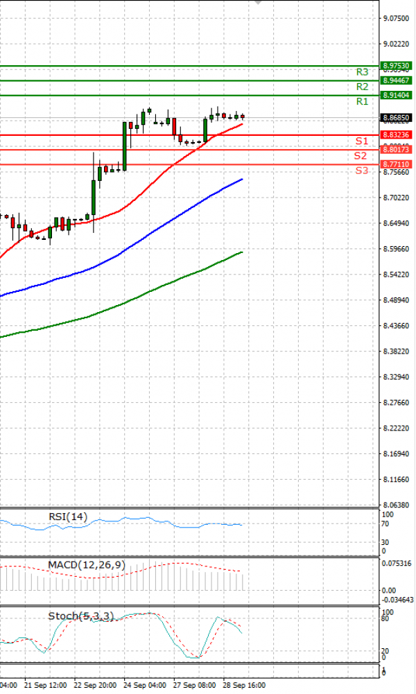 Dollar - Turkish Lira Analysis Technical analysis 29/09/2021